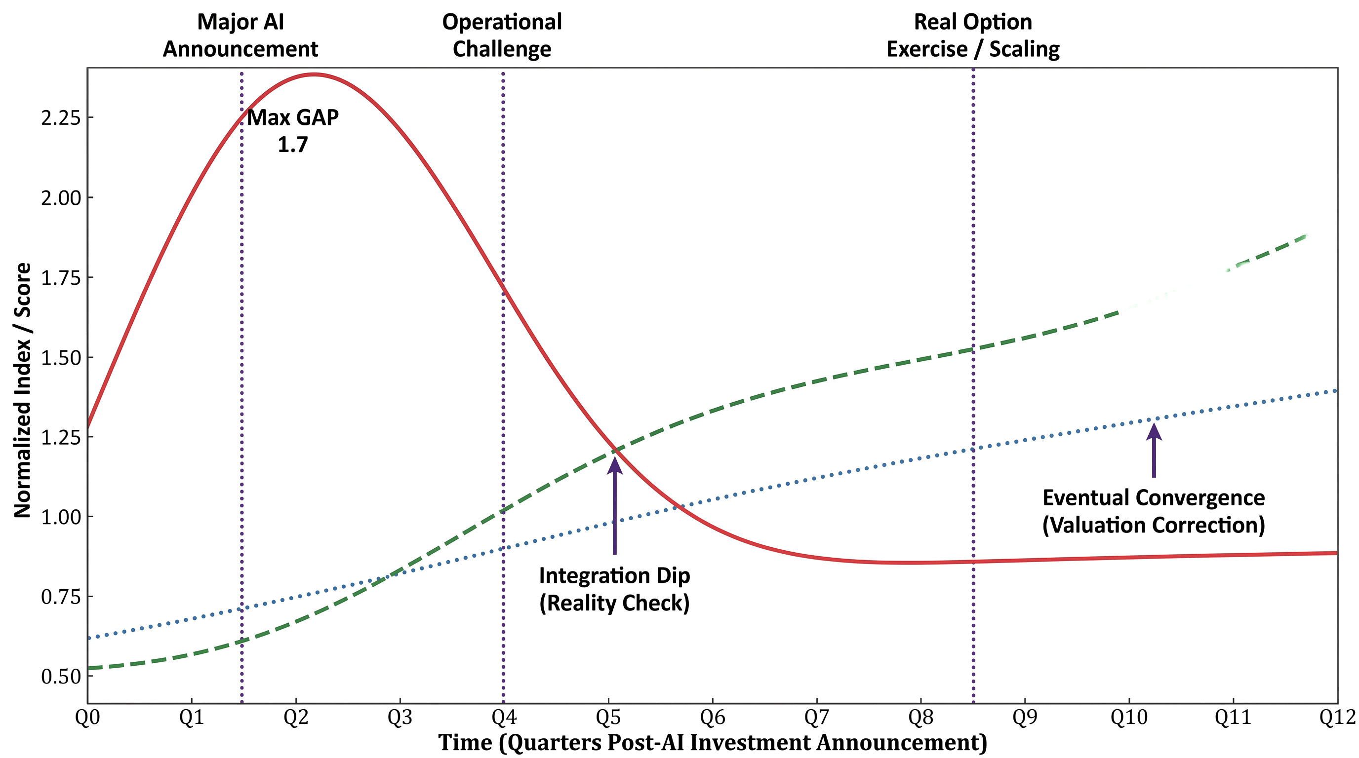 Figure 1 The AI hype-performance gap: Stylized representation of the temporal mismatch between market sentiment (solid line) and operational value realization (dashed line) following AI investment announcements. Market valuations rise sharply on initial enthusiasm, decline during the costly integration phase, and only recover as operational benefits materialize—illustrating the central valuation paradox addressed in this study.