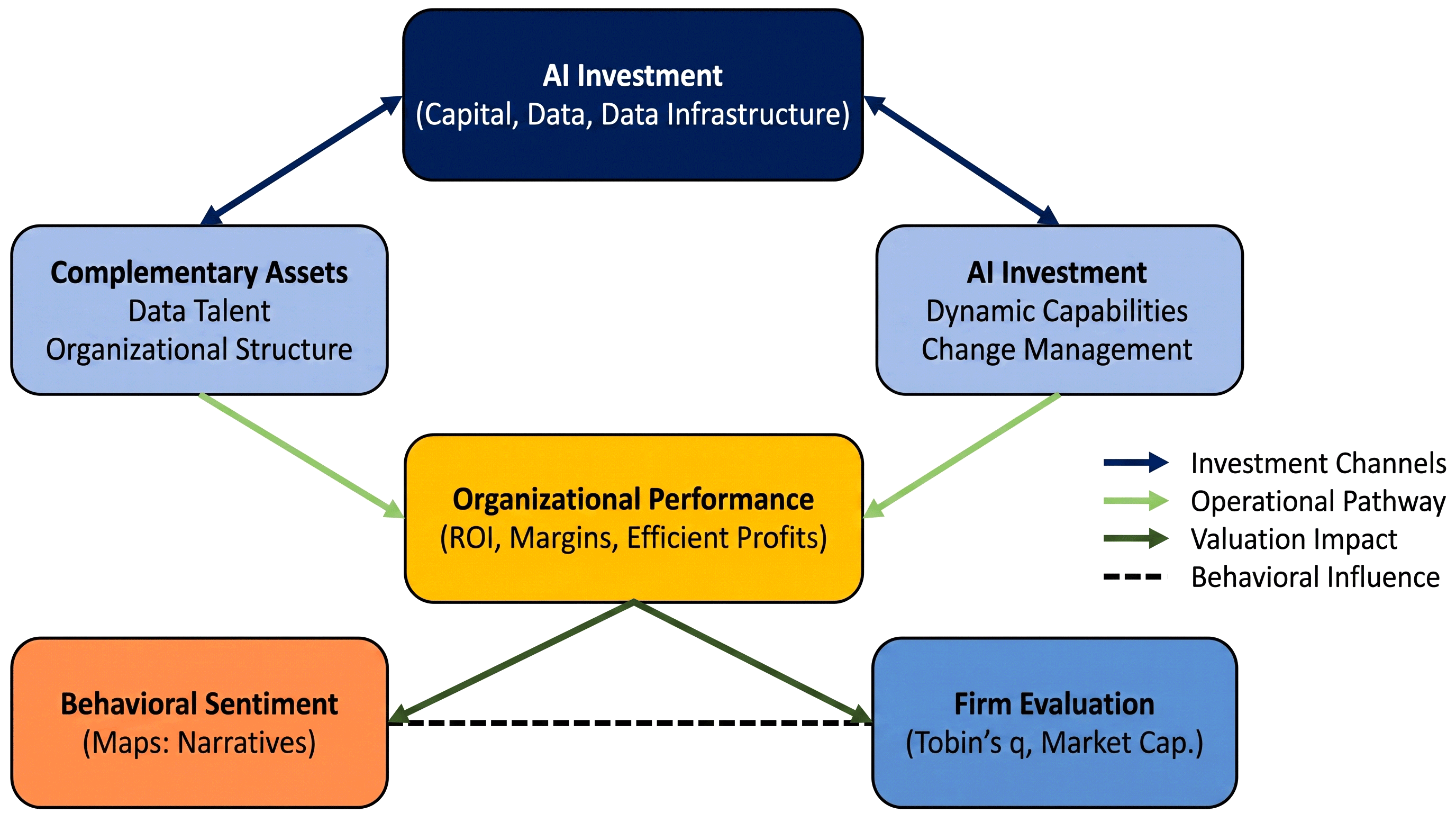 Figure 2 Theoretical pathway from AI investment to firm valuation: Conceptual model showing how AI investment translates into firm value through two channels—an operational efficiency pathway (solid arrows) and a behavioral sentiment pathway (dashed arrows)—with the moderating role of complementary assets (CAI) and the real options exercise decision as key boundary conditions.