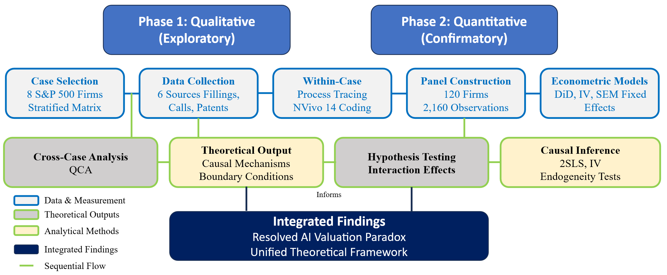 Figure 3 Sequential Mixed-Methods Design: Overview of the two-phase research approach. Phase 1 employs comparative case study analysis (n = 8) to develop processual understanding and identify causal mechanisms. Phase 2 uses large-N panel analysis (N = 2160 firm-quarter observations) to test hypotheses and derive generalizable conclusions through dynamic DiD, IV-2SLS, and SEM estimation.