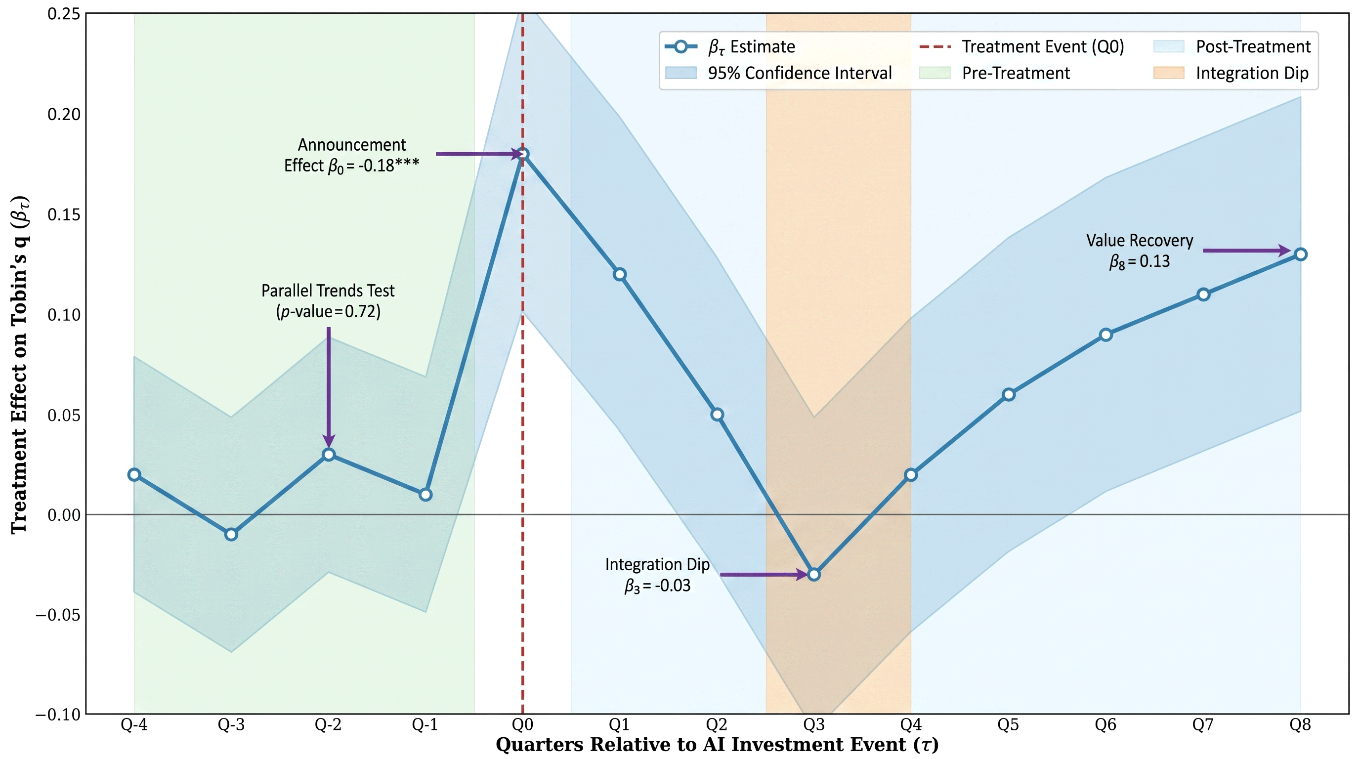 Figure 4 Dynamic effects of AI investment on Tobin’s q: Event study coefficients (βτ) from the dynamic difference-in-differences model. The figure traces the evolution of treatment effects over 12 quarters following AI investment announcements, showing the characteristic ‘spike-dip-recovery’ pattern. The pre-trend coefficients (τ = −4 to −1) are statistically indistinguishable from zero (joint test p = 0.42), validating the parallel trends assumption. Vertical bars represent 95% confidence intervals.