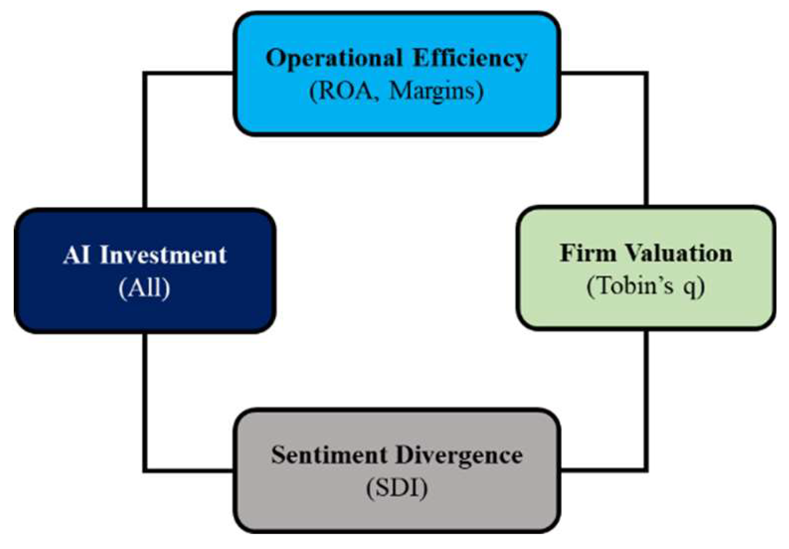 Figure 5 Structural equation model results: Standardized path coefficients from the dual-pathway SEM examining the direct and indirect effects of AI investment intensity (AII) on Tobin’s q. The model shows that AI investment operates through two distinct channels—operational efficiency (positive indirect effect: +0.17, p < 0.001) and sentiment divergence (negative indirect effect: −0.15, p = 0.024)—while the direct effect is small and statistically insignificant (γ = 0.07, p = 0.37). Model fit: CFI = 0.96, RMSEA = 0.05. ** p < 0.01, *** p < 0.001.