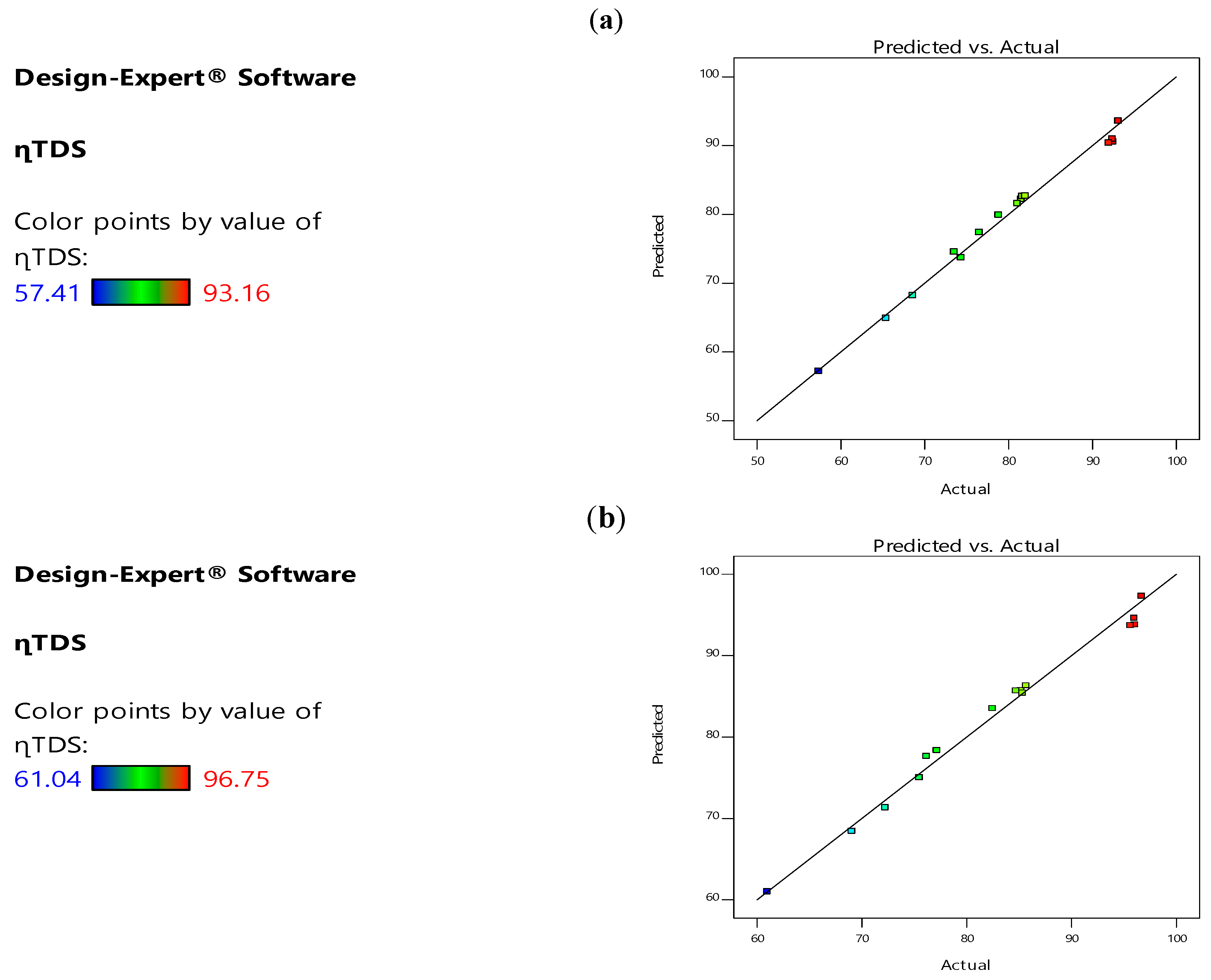 Figure 1 Predicted vs. experimental TDS removal: (a) Using avocado Pear Seed (PS) and (b) using Moringa oleifera Seed (MOS) Bio-Coagulants.