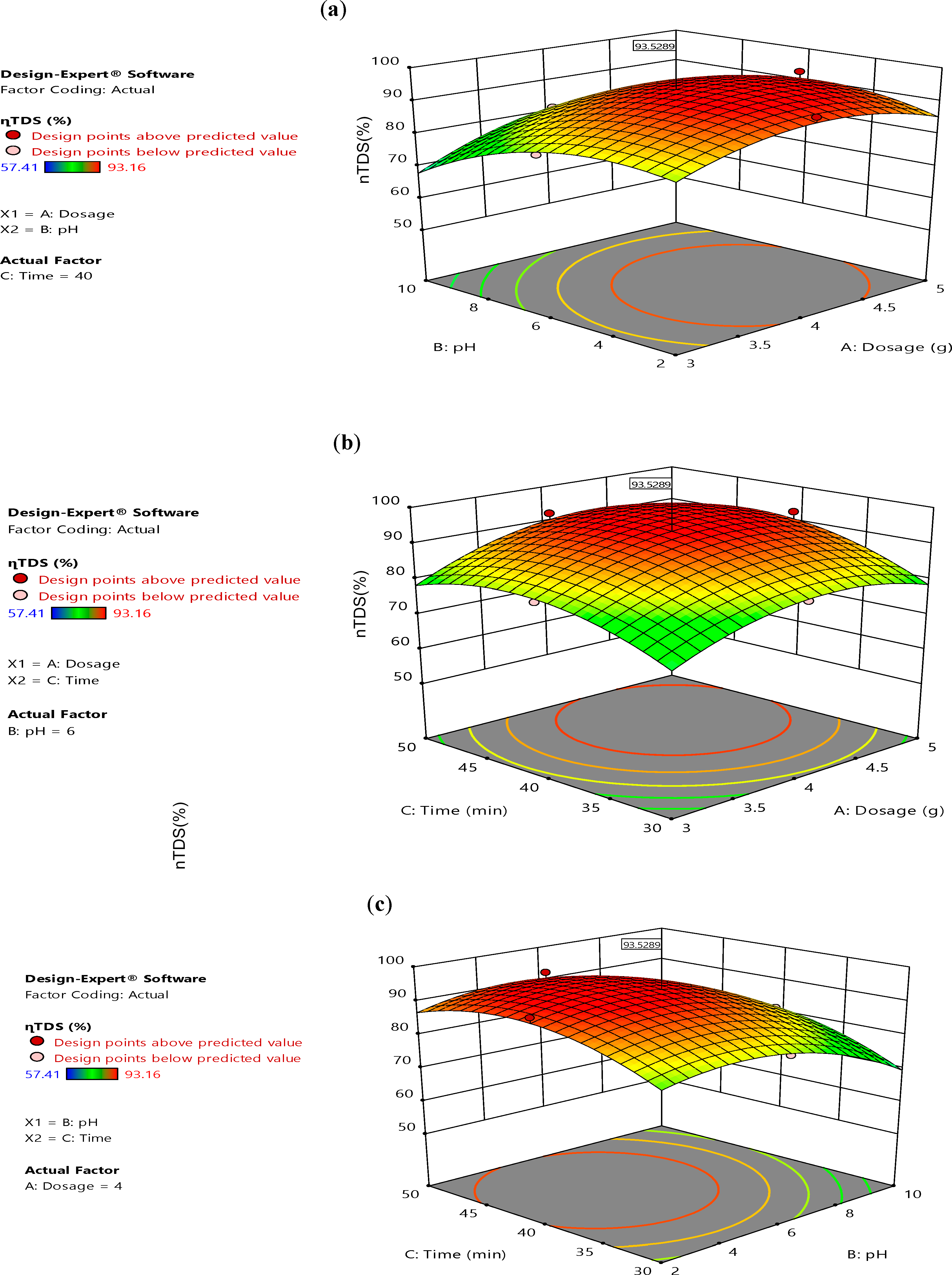 Figure 2 Response surface plots showing the interactive effects of dosage, pH, and treatment time on TDS removal: (a) dosage–pH interaction at fixed treatment time; (b) dosage–treatment time interaction at fixed pH; (c) pH–treatment time interaction at fixed dosage, for avocado pear seed (PS) bio-coagulant; and (d) dosage–pH interaction at fixed treatment time; (e) dosage–treatment time interaction at fixed pH; (f) pH–treatment time interaction at fixed dosage, for Moringa oleifera seed (MOS) bio-coagulant.