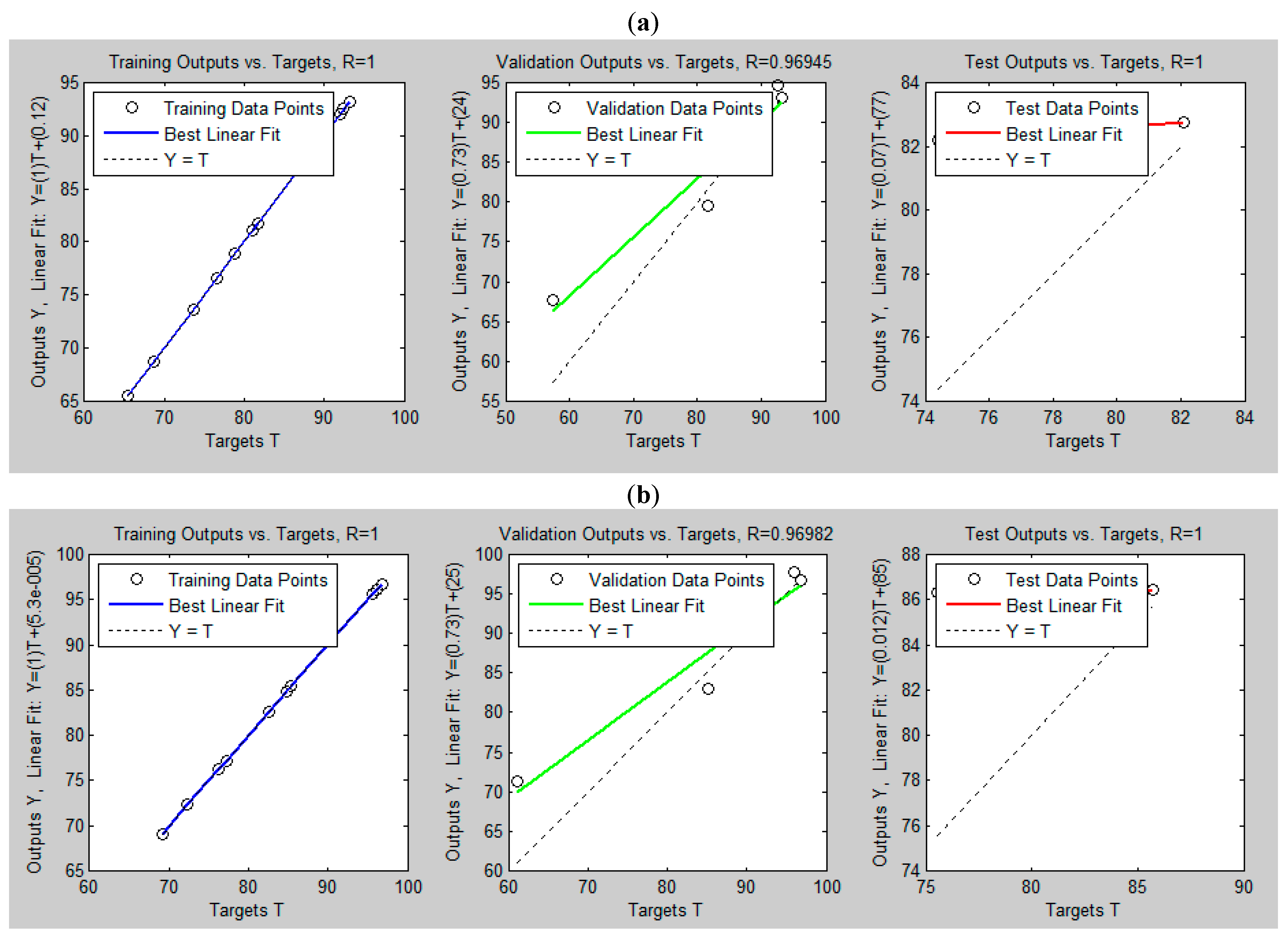 Figure 3 ANN regression of TDS removal from paint wastewater: (a) Using avocado Pear Seed (PS) and (b) using Moringa oleifera Seed (MOS) Bio-Coagulants.