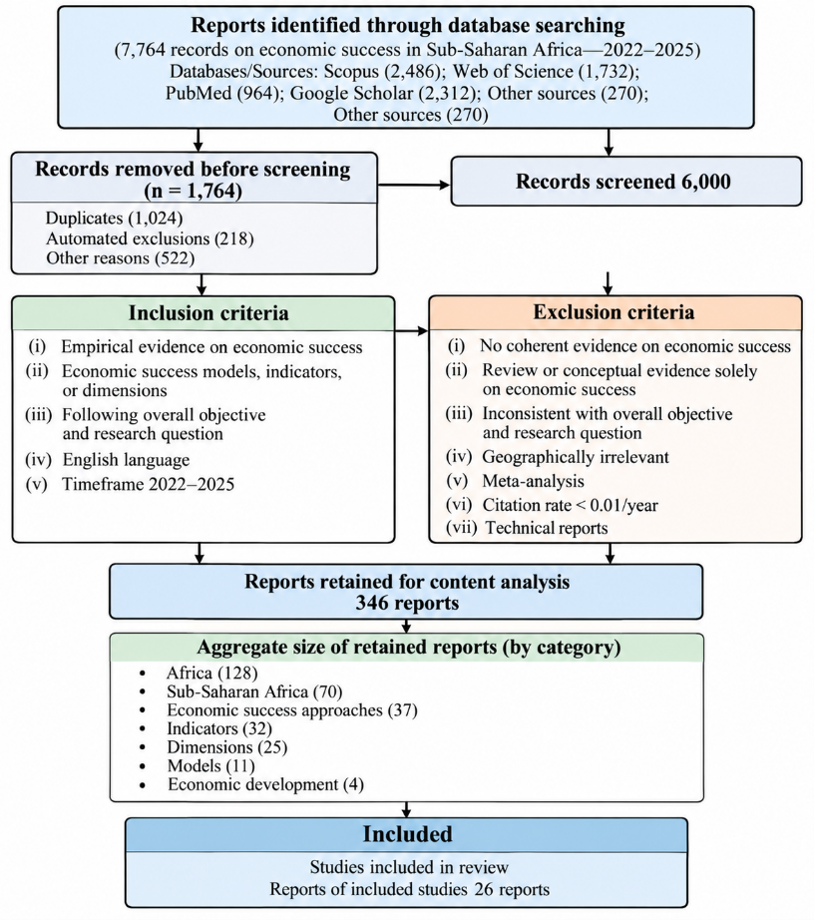 Figure 1 PRISMA-ScR inclusion and exclusion framework used for screening and selecting studies on economic success in Sub-Saharan Africa (2022–2025).