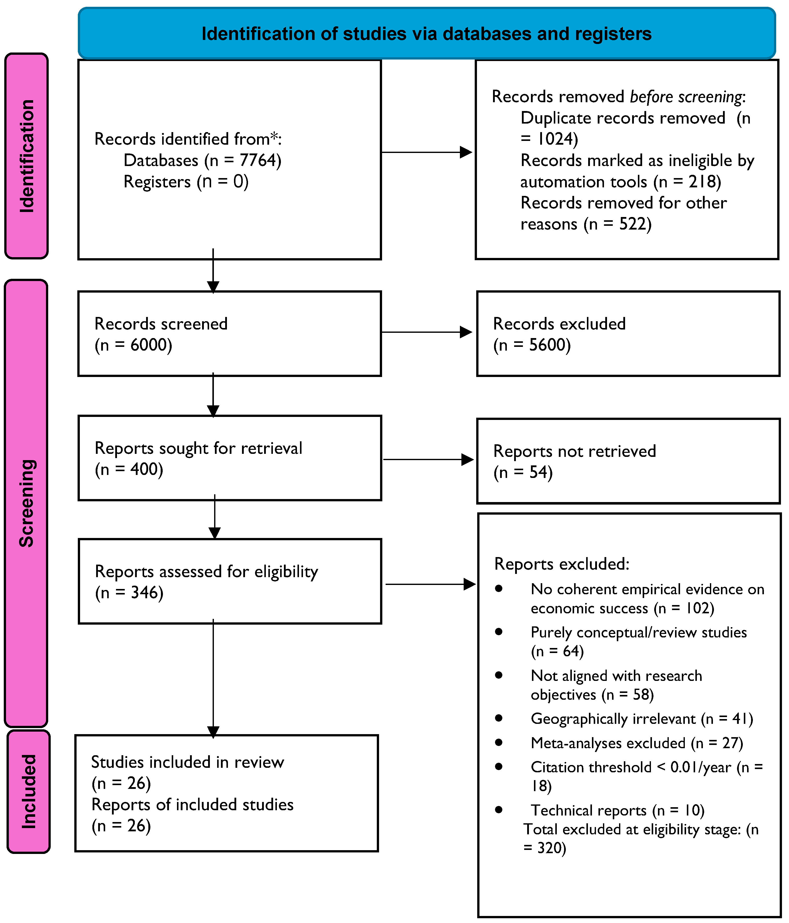 Figure 2 PRISMA-ScR flow diagram illustrating the identification, screening, eligibility assessment, and inclusion process of studies on economic success beyond GDP in Sub-Saharan Africa. A total of 7764 records were identified through database searches, with 26 studies ultimately included in the systematic scoping review following screening and eligibility assessment procedures.