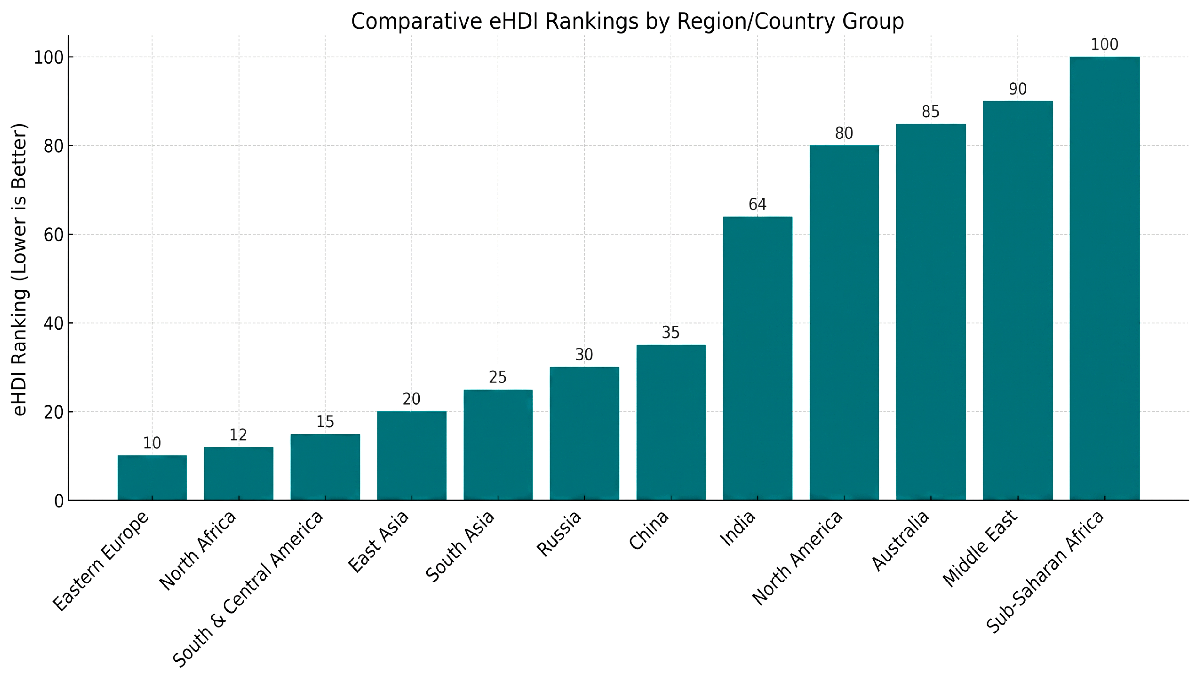 Figure 4 Comparative rankings among countries.