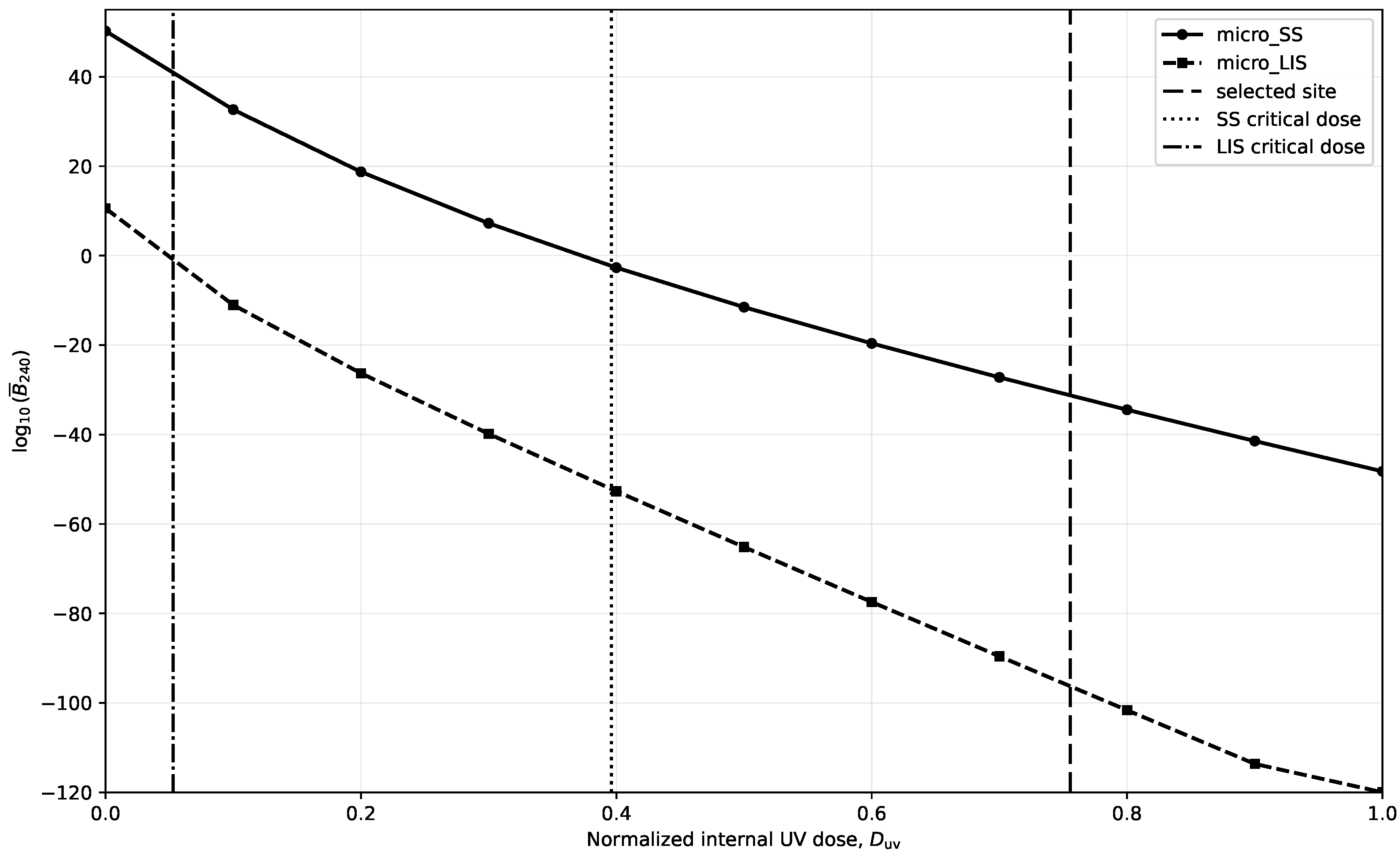 Figure 2 Finite-horizon biofilm response as a function of normalized internal UV dose. Biomass is averaged over the final 10% of a 240 h simulation. Values below 10 − 120 are clipped for visualization. Vertical lines identify the analytical critical doses and the selected-site dose. The horizontal axis is a normalized internal-control variable, not a directly calibrated lunar UV fluence.