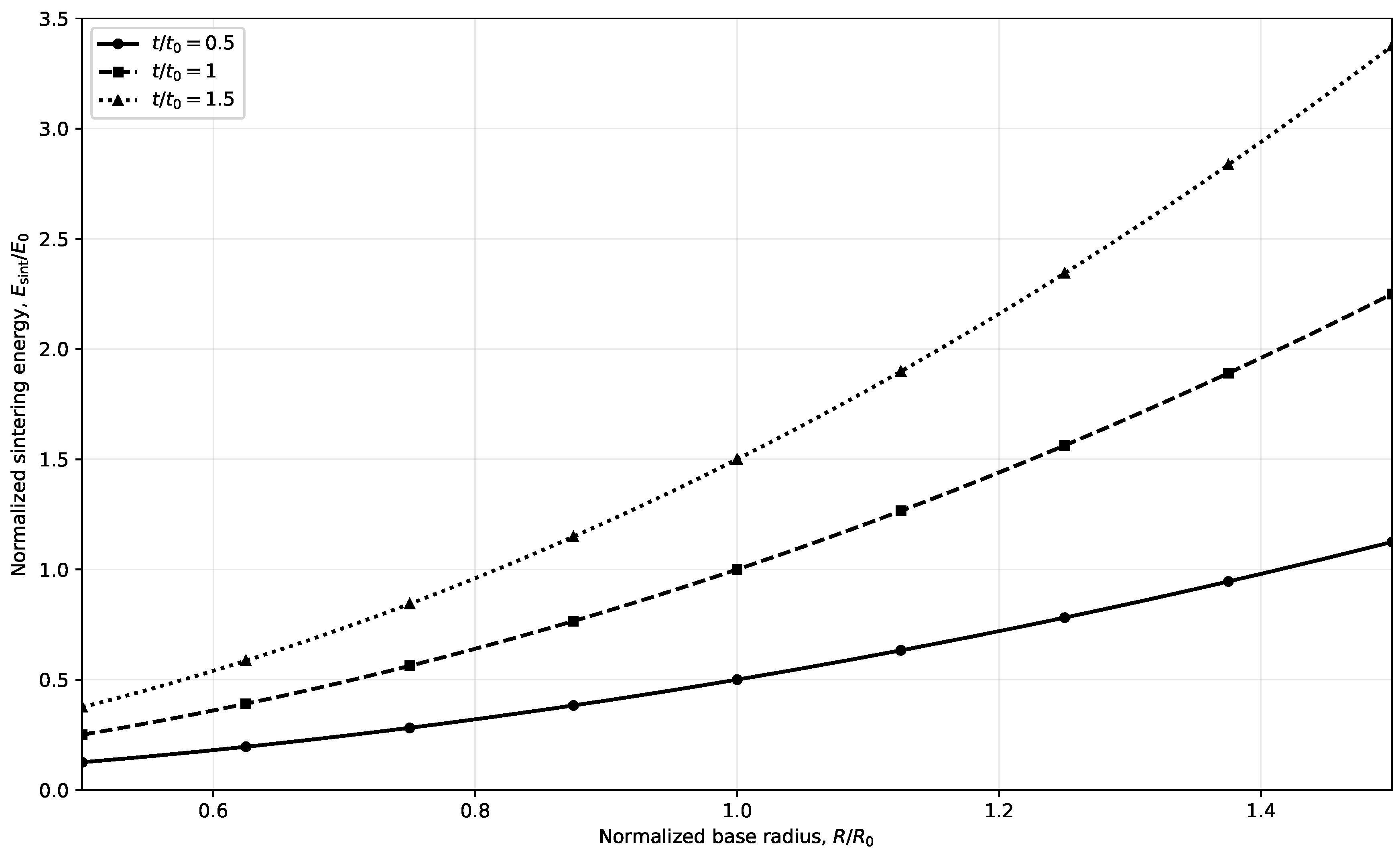 Figure 3 Normalized sintering-energy scaling for a spherical-cap shell at fixed rise-to-radius ratio. Energy varies quadratically with base radius and linearly with shell thickness. Absolute energy remains proportional to the uncertain specific process energy and processed-regolith density.