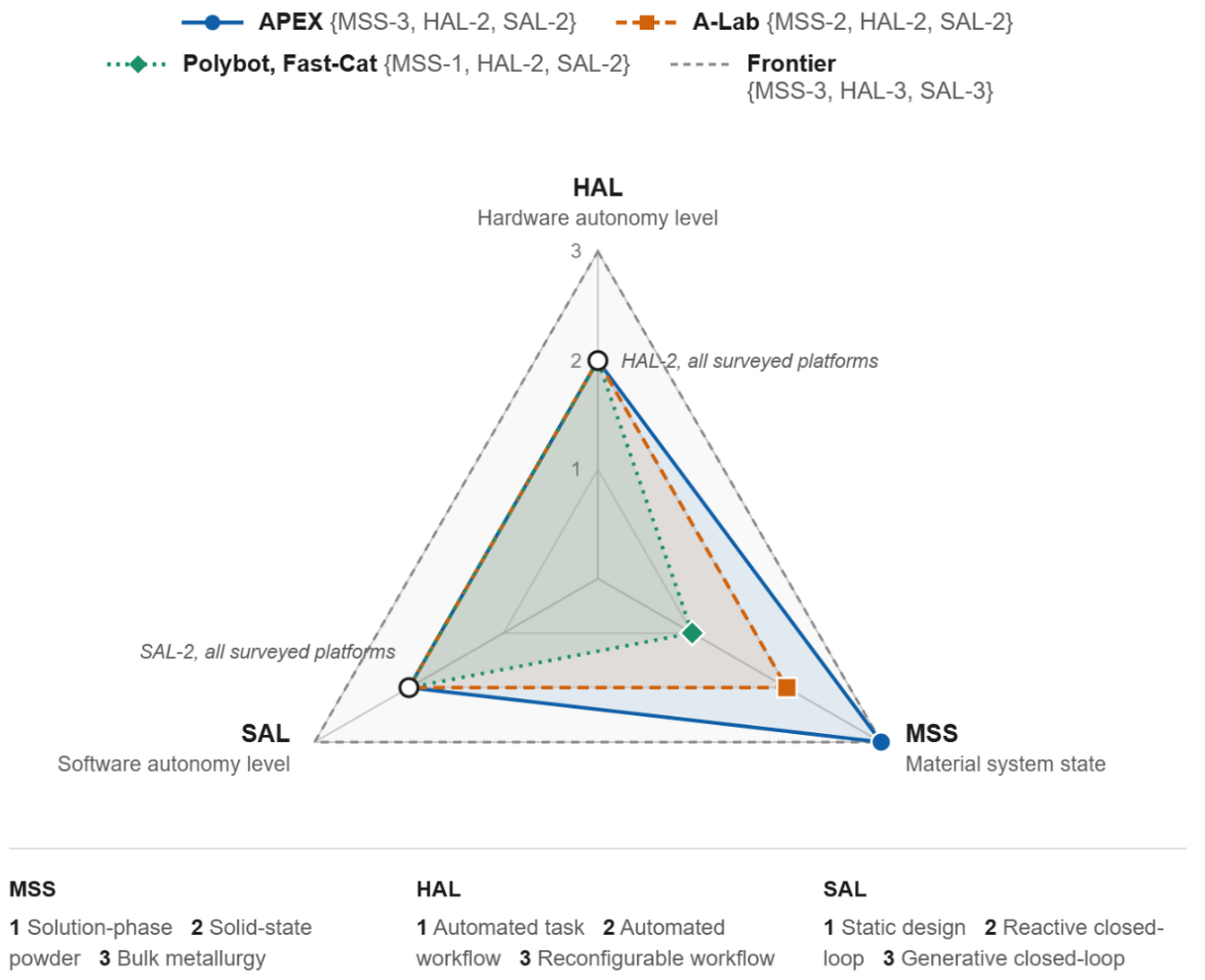 Figure 1 A multidimensional mapping of extant self-driving laboratories using the proposed taxonomy encompassing Material System State (MSS), Hardware Autonomy Level (HAL), and Software Autonomy Level (SAL). Platforms processing solid-state materials and alloys (e.g., A-Lab, APEX) face higher mechatronic complexity (MSS-2 and MSS-3), while most current platforms operate at reactive closed-loop software autonomy (SAL-2).