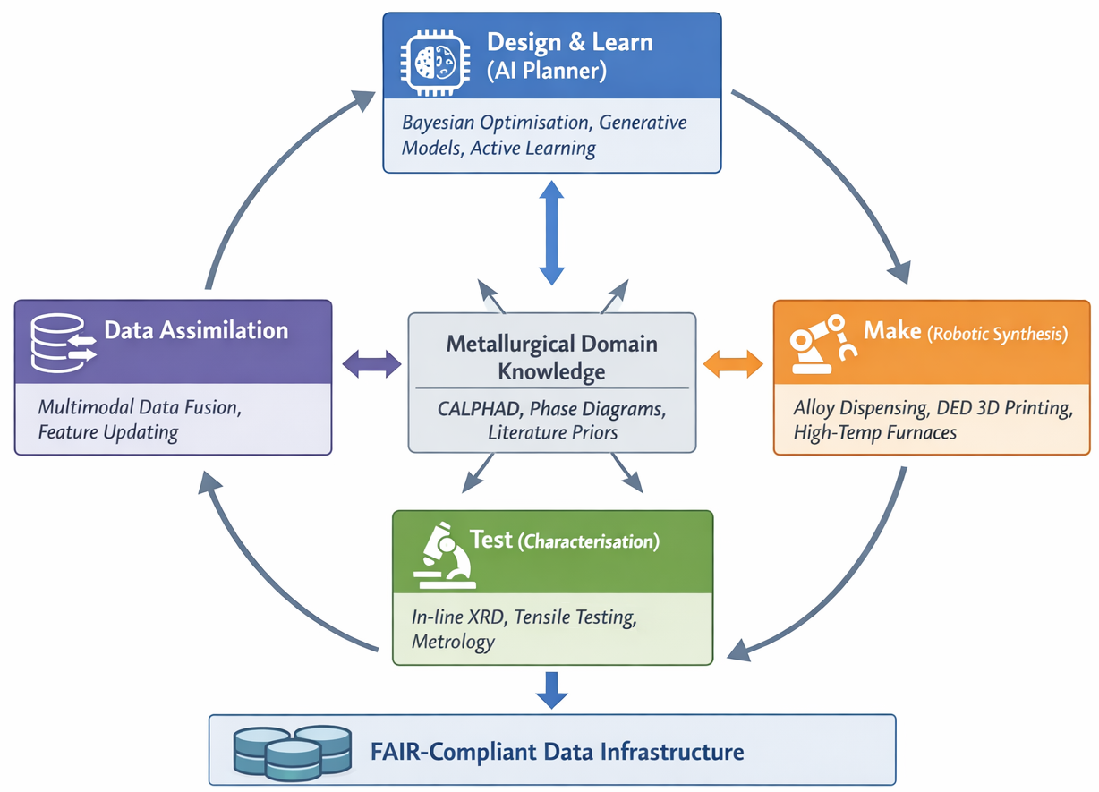 Figure 2 The core closed-loop Design–Make–Test–Learn (DMTL) architecture of an AI-guided self-driving laboratory for metallurgy. Domain knowledge is continuously injected into the AI Planner, which orchestrates robotic synthesis and automated characterization.