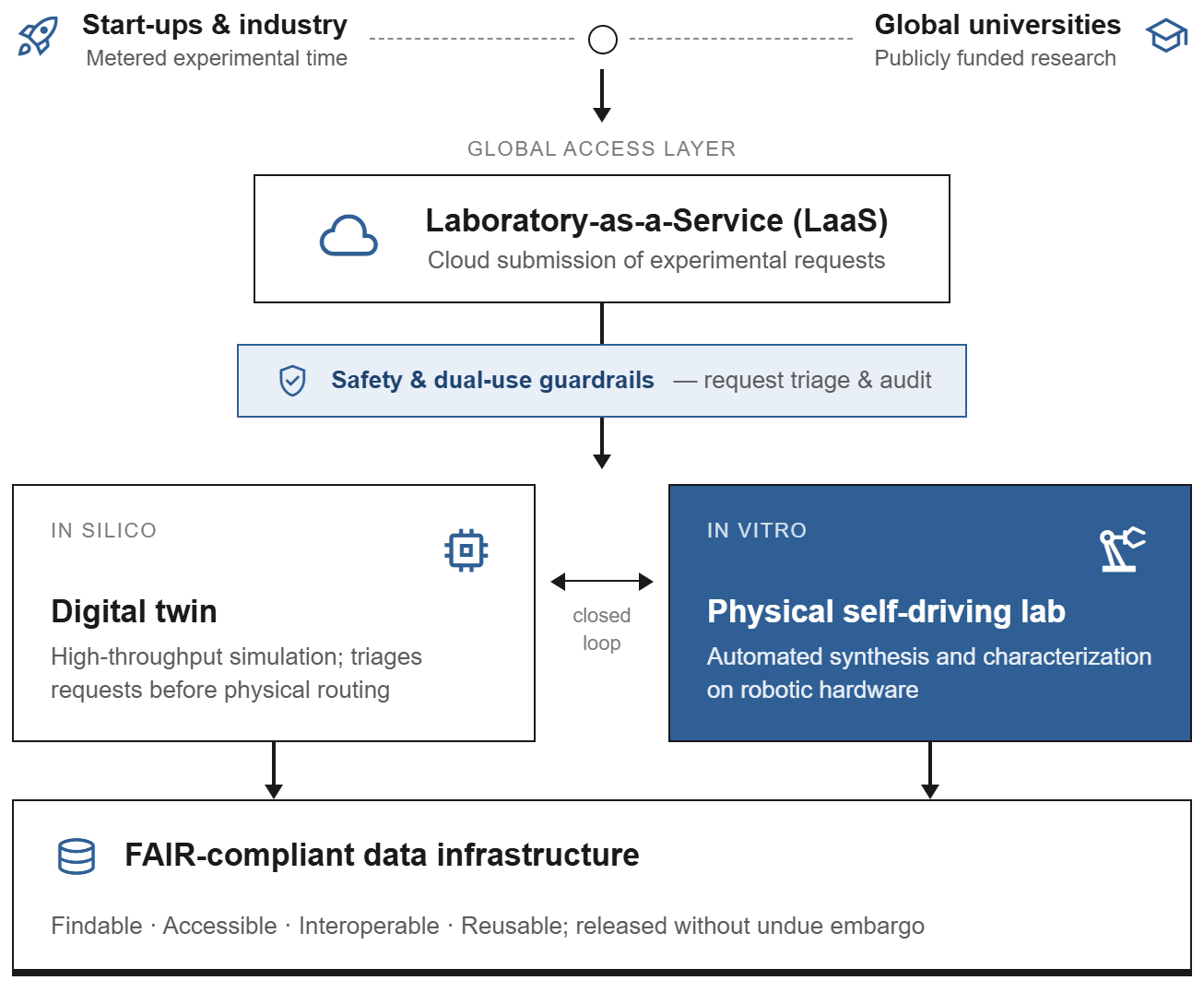 Figure 4 A proposed future architecture for democratized materials discovery. By transitioning to a ‘Laboratory-as-a-Service’ (LaaS) model, global researchers can submit experimental requests via cloud infrastructure, which are triaged by in silico digital twins before being routed to physical robotic hardware.