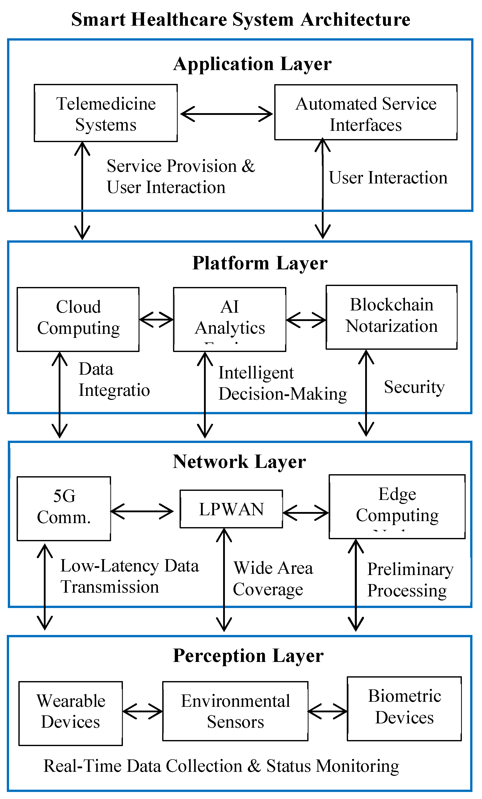Figure 1 Smart healthcare system architecture.