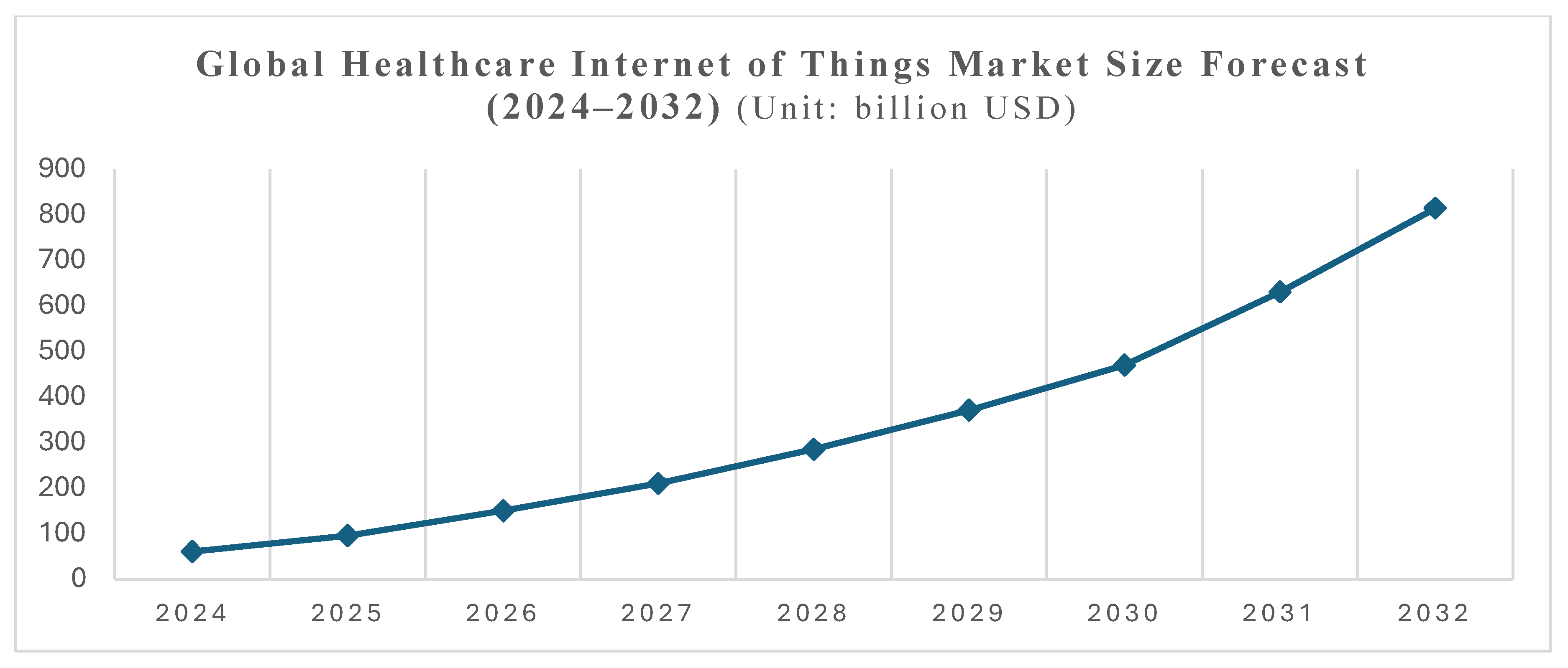 Figure 2 Forecast of global IoT healthcare market size (2024–2032).