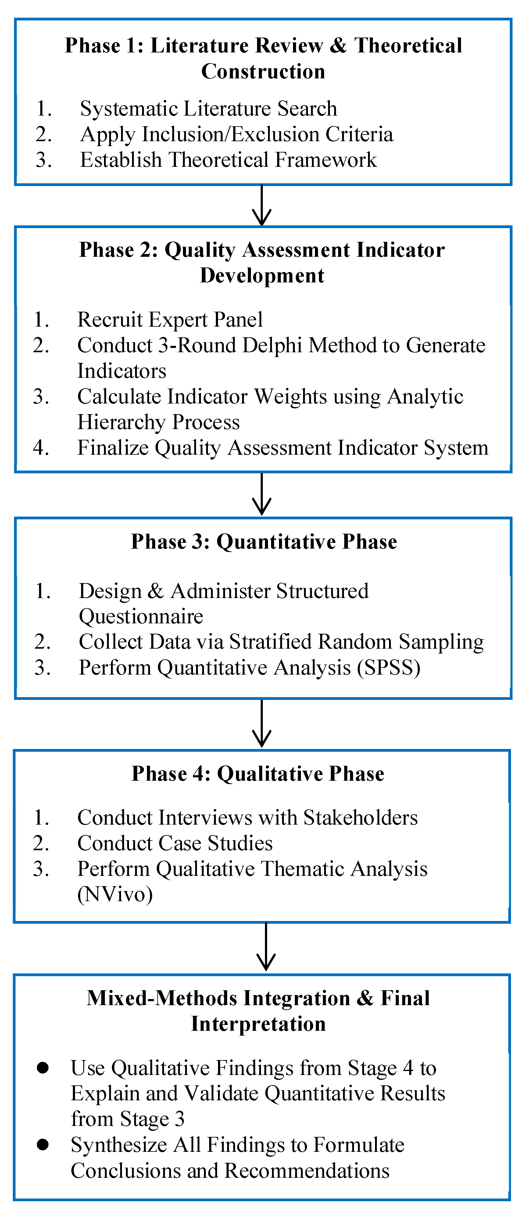 Figure 3 Research design flow diagram.