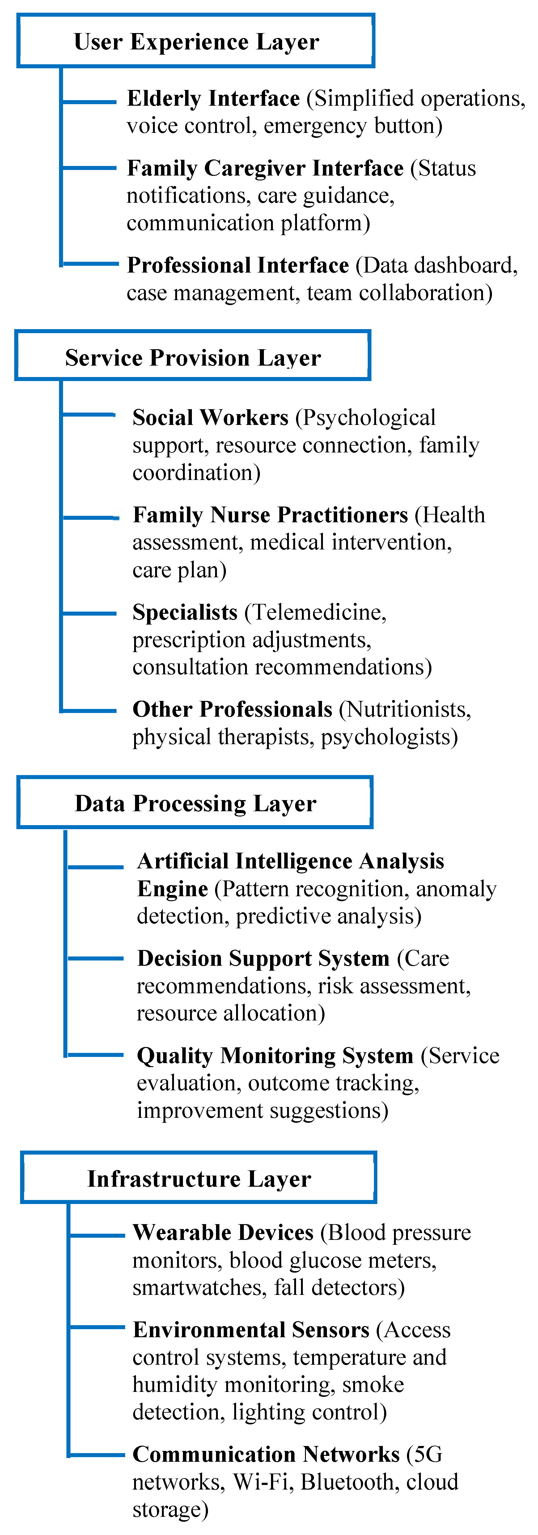 Figure 4 Integrated smart home care service model structure.